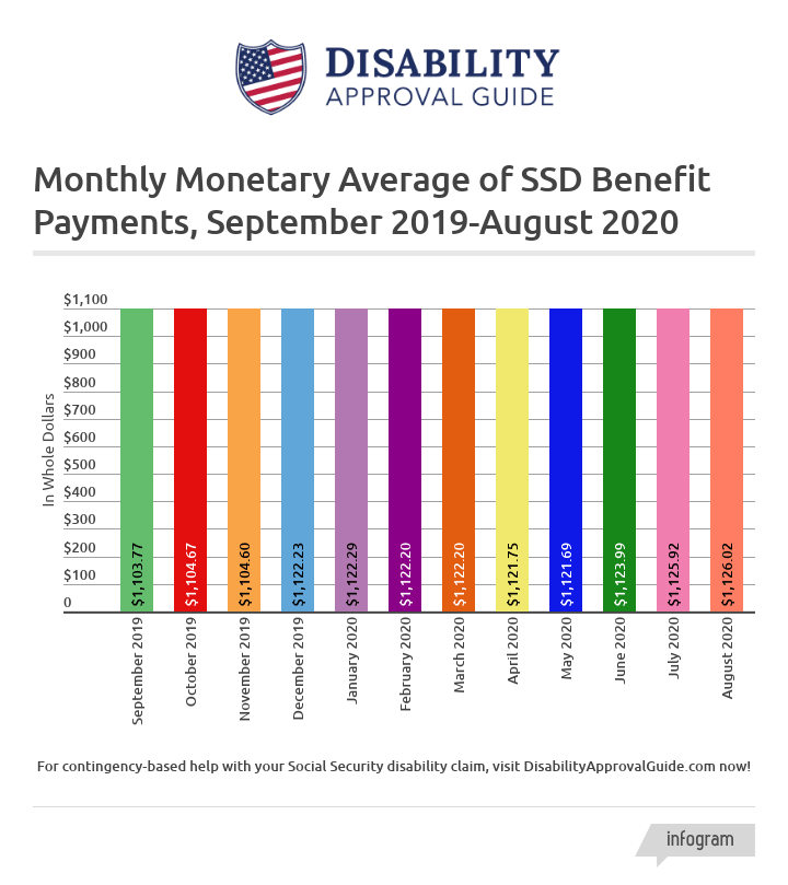 August 2020 SSD Benefits Statistics - Monthly Monetary Average