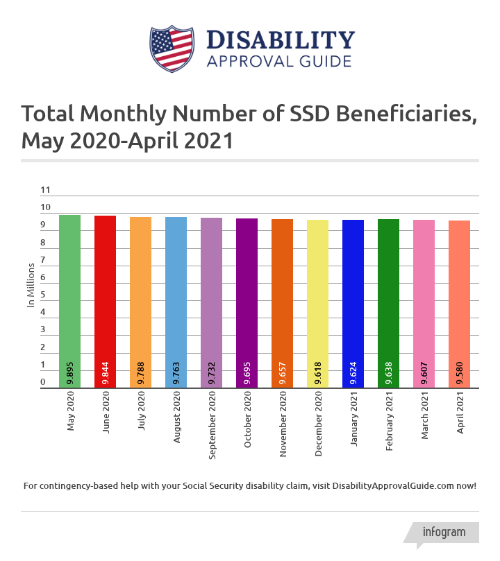 April 2021 SSD Benefits Statistics Report: Total Monthly Beneficiaries