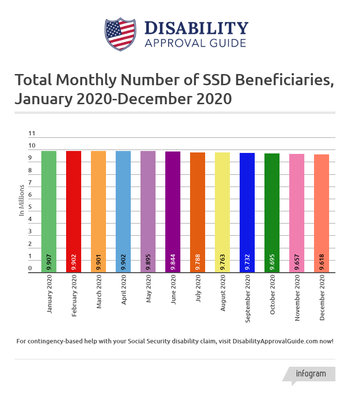 December 2020 SSD benefits statistics report: total beneficiaries