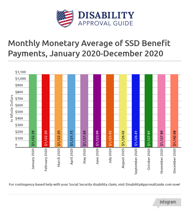 December 2020 SSD benefits statistics report: monthly monetary average