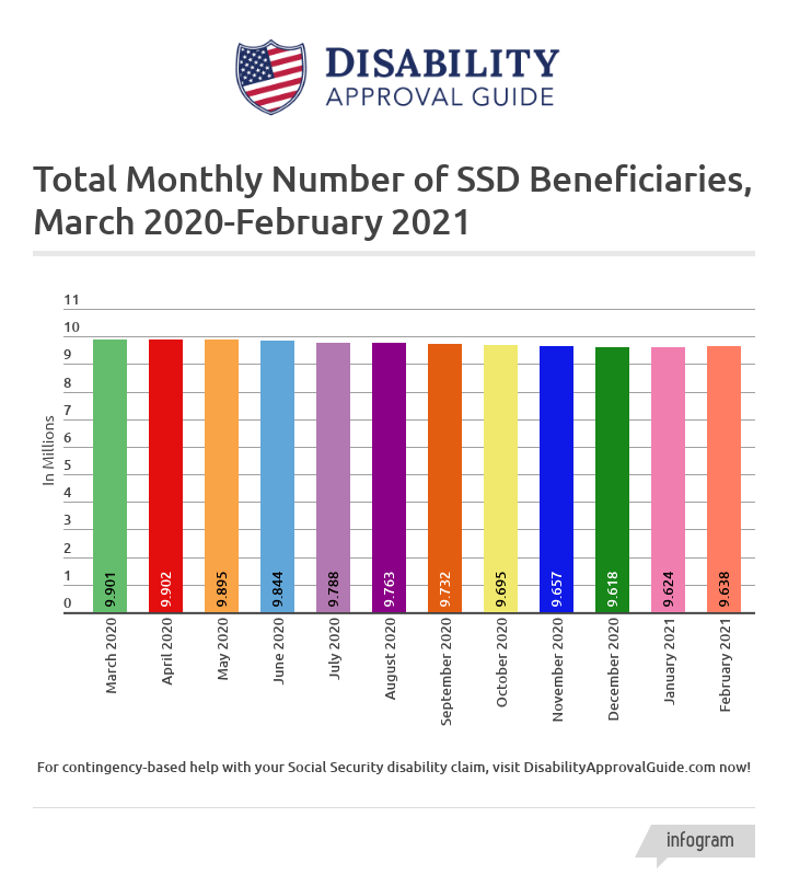 February 2021 SSD benefits statistics report: total beneficiaries