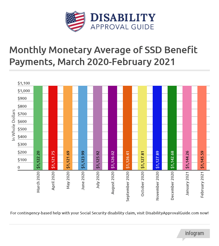 February 2021 SSD benefits statistics report: monthly monetary average