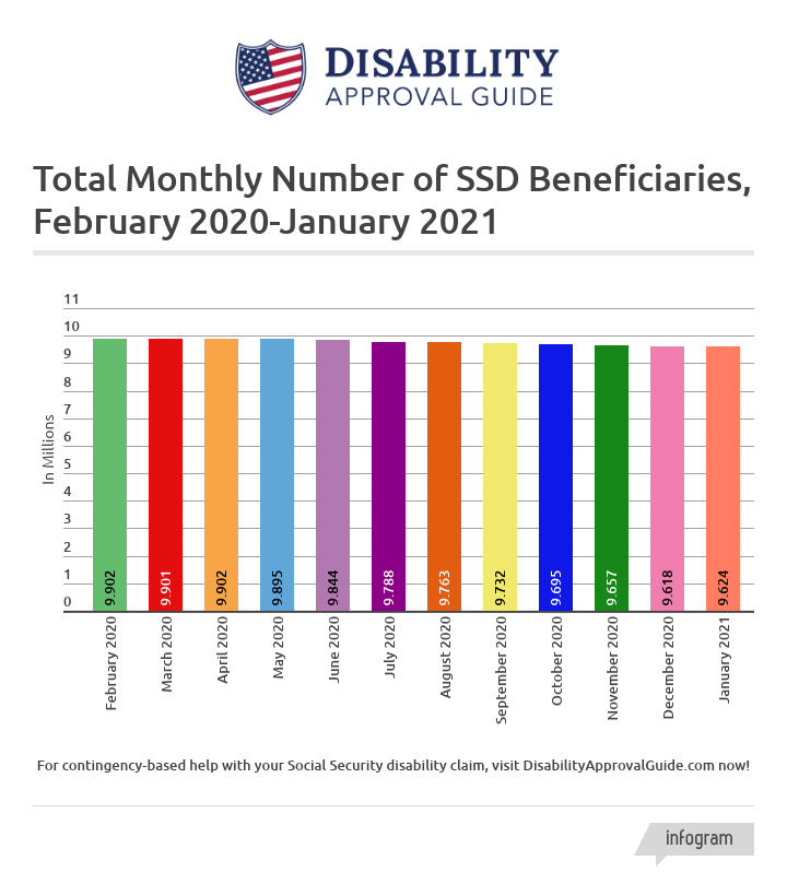 January 2021 SSD benefits statistics report: total beneficiaries