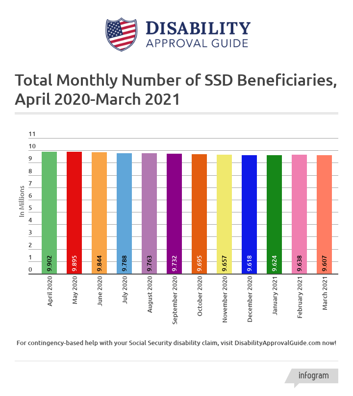 March 2021 SSD benefits statistics report: total beneficiaries