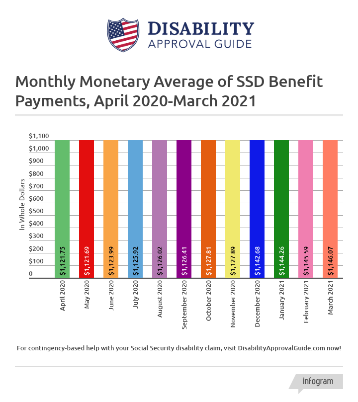 March 2021 SSD benefits statistics report: monthly monetary average