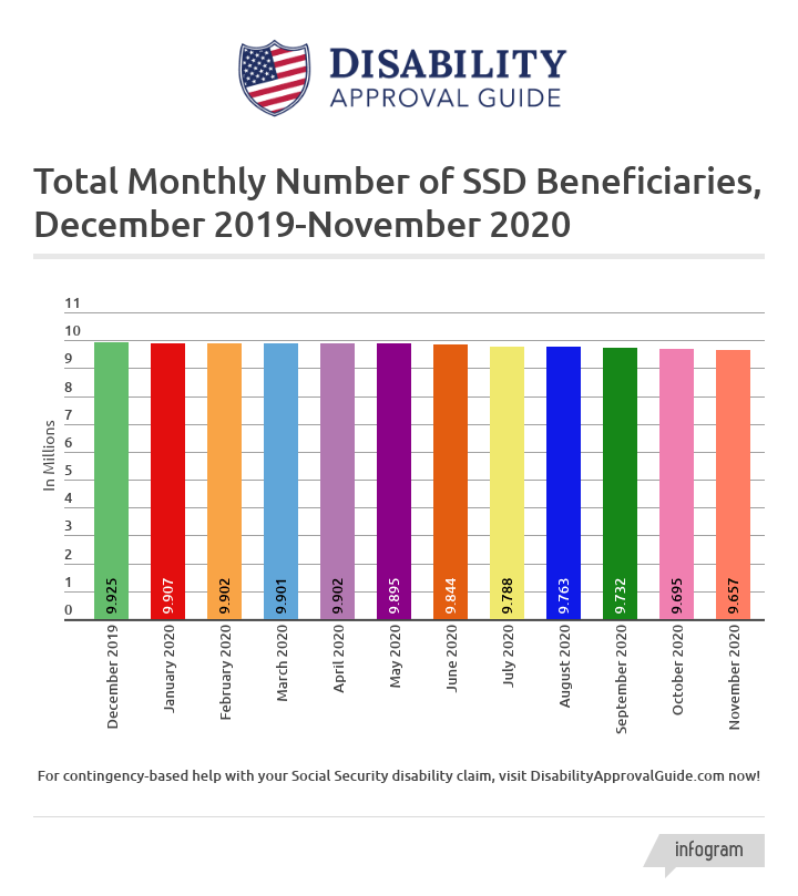 November 2020 SSD benefits statistics report: total beneficiaries