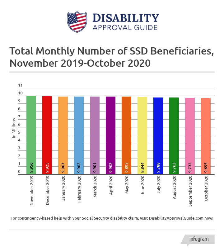 October 2020 SSD benefits statistics report: total beneficiaries