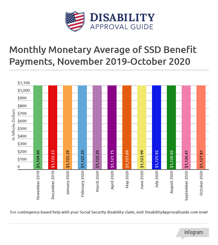 October 2020 SSD benefits statistics report: monthly monetary average