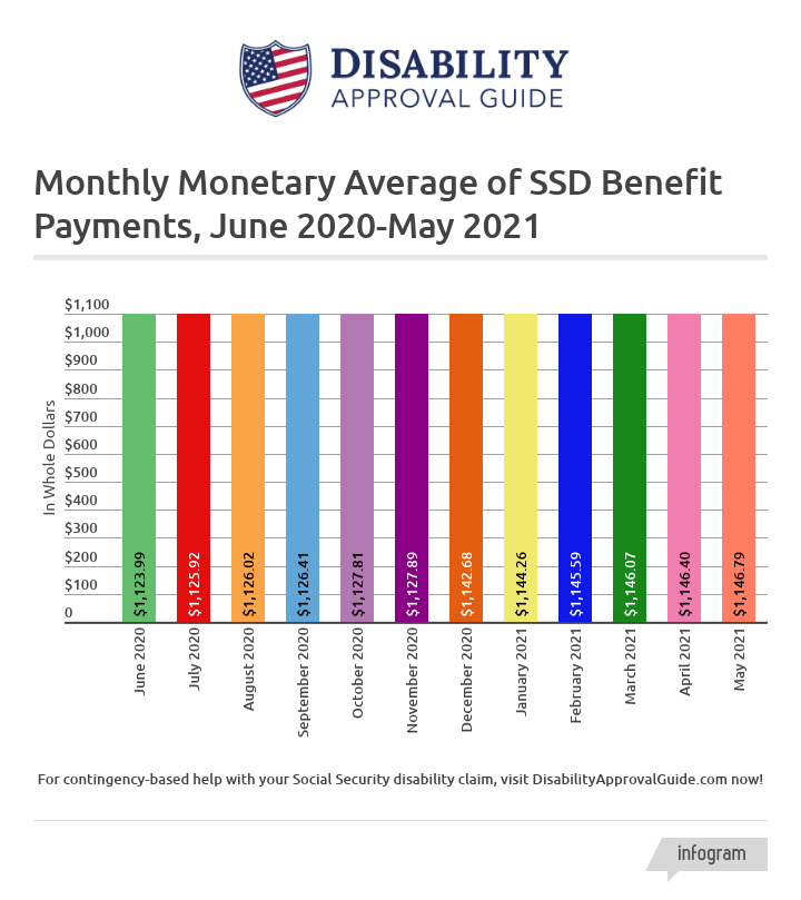 May 2021 SSD Benefits Statistics Report: Monthly Monetary Average