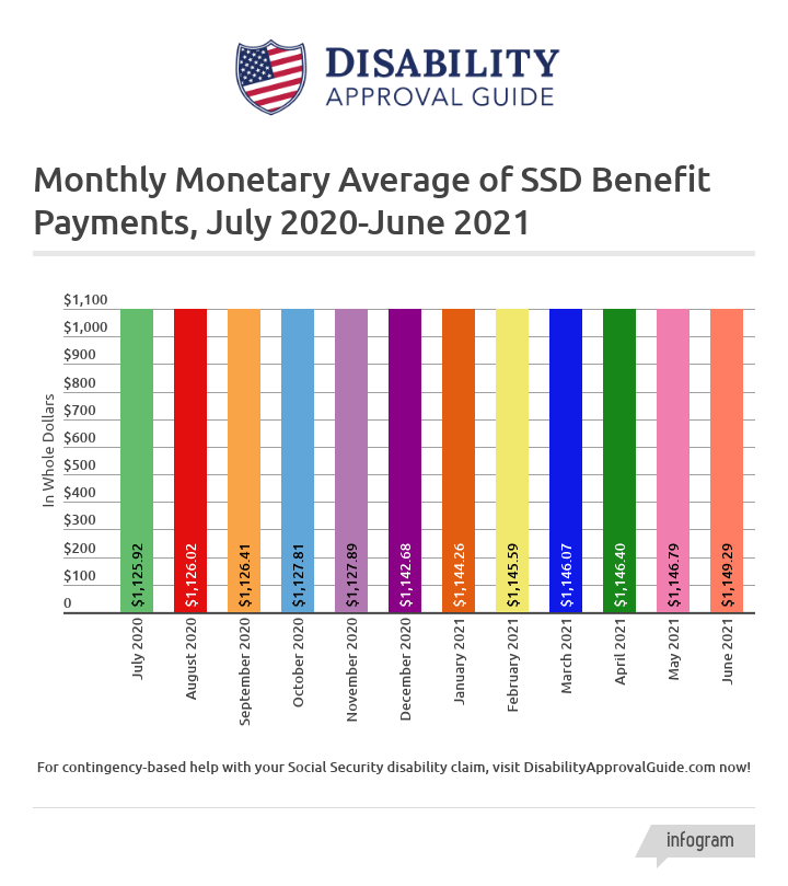 June 2021 SSD Benefits Statistics Report: Monthly Monetary Average