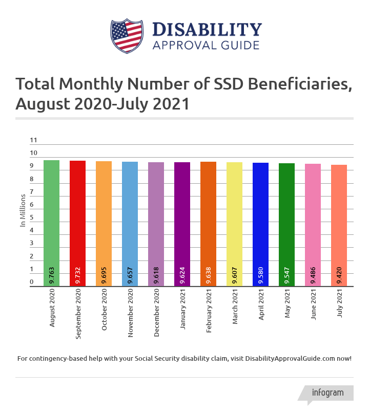 July 2021 SSD Benefits Statistics: Total Monthly Beneficiaries