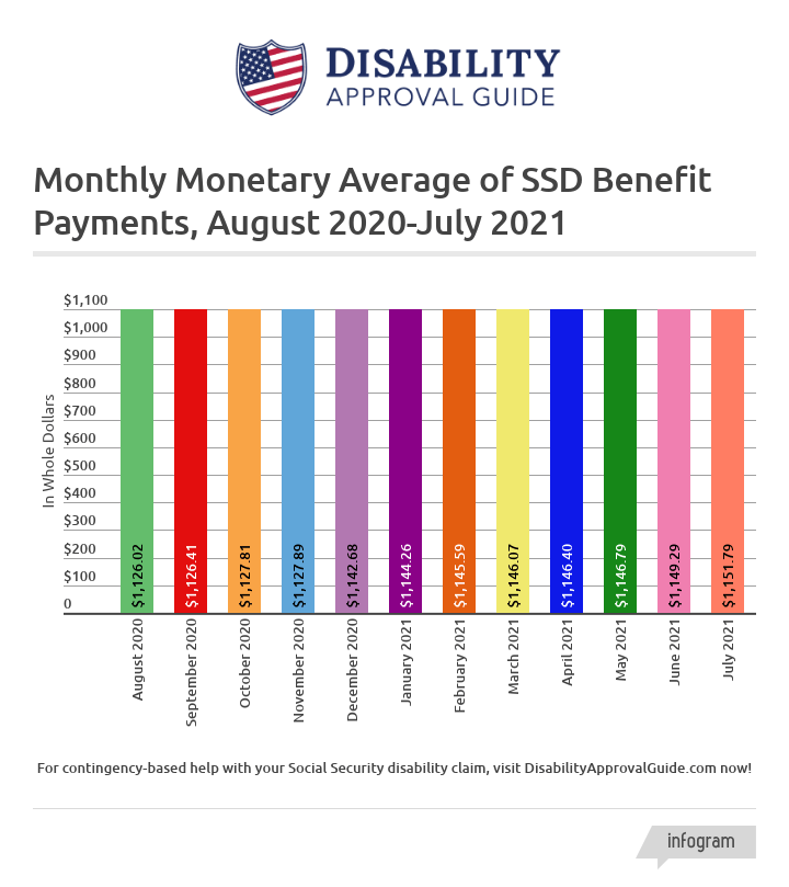 July 2021 SSD Benefits Statistics: Monetary Average