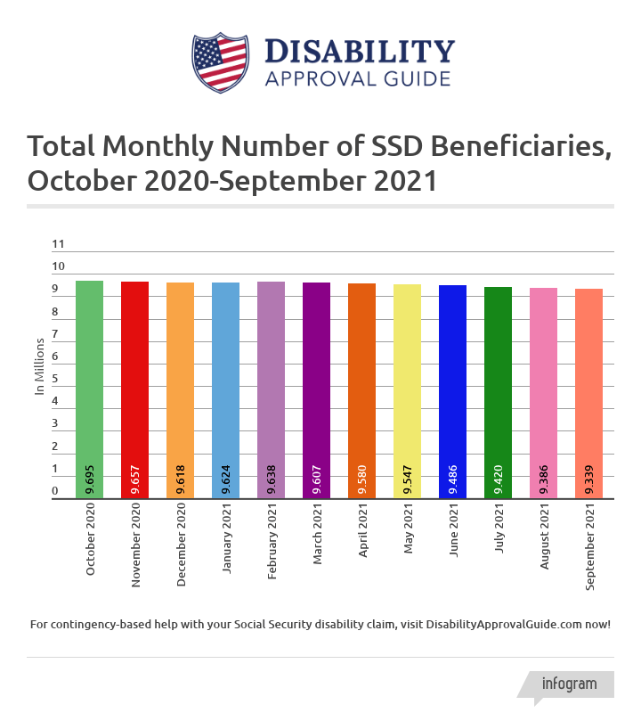 September 2021 SSD Benefits Statistics Report: Total Beneficiaries