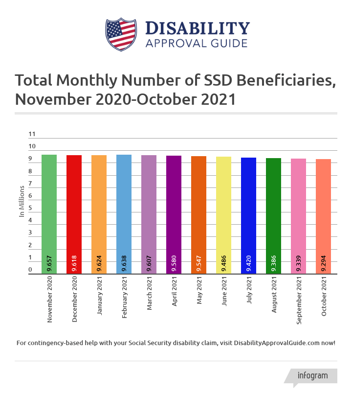 October 2021 SSD Benefits Statistics Report: Total SSD Beneficiaries