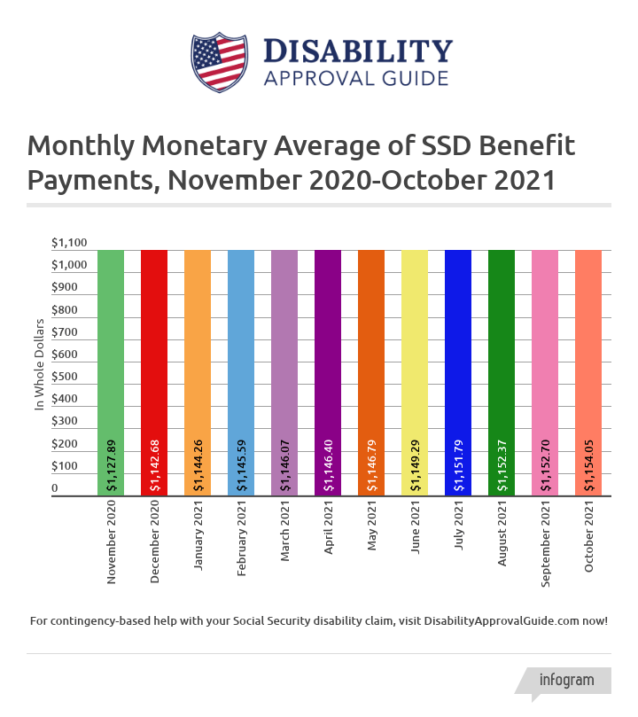 October 2021 SSD Benefits Statistics Report: Monthly Monetary Average