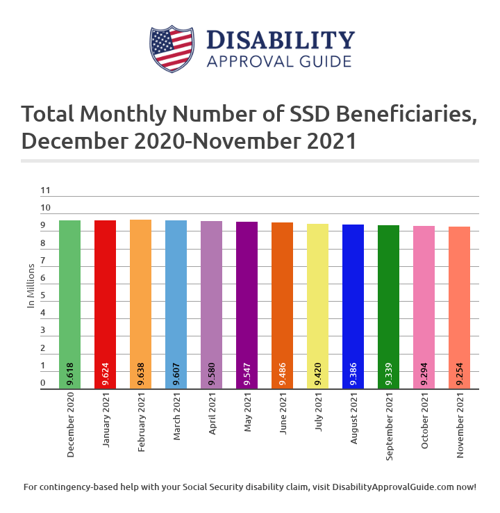 November 2021 SSD Benefits Statistics Report: Total Beneficiaries