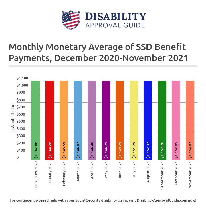 November 2021 SSD Benefits Statistics Report: Monthly Monetary Average