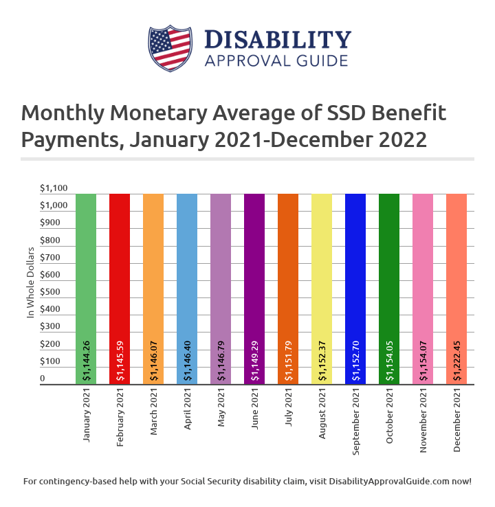 December 2021 SSD Benefits Statistics Report: Monthly Monetary Average