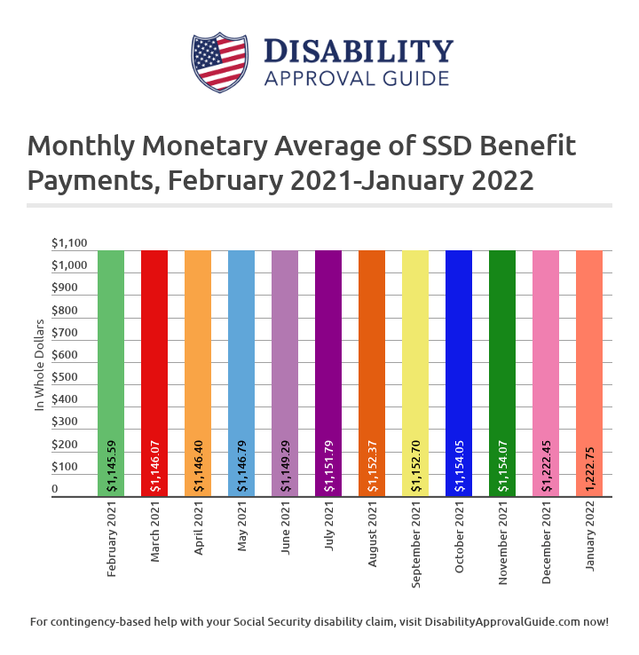 January 2022 SSD Benefits Statistics Report: Monthly Monetary Average