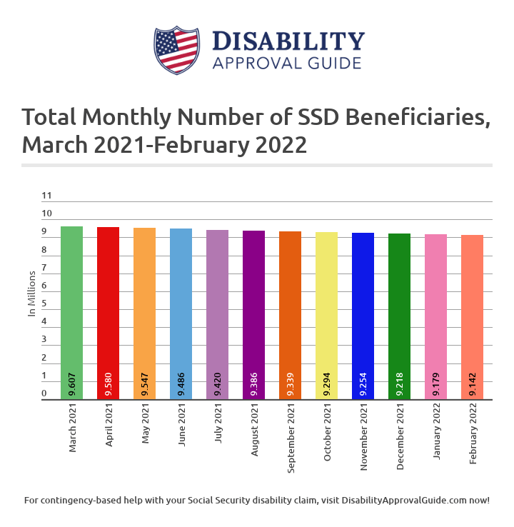 February 2022 SSD benefits statistics report: total beneficiaries