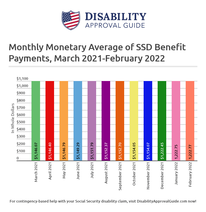 February 2022 SSD benefits statistics report: Monthly Monetary Average