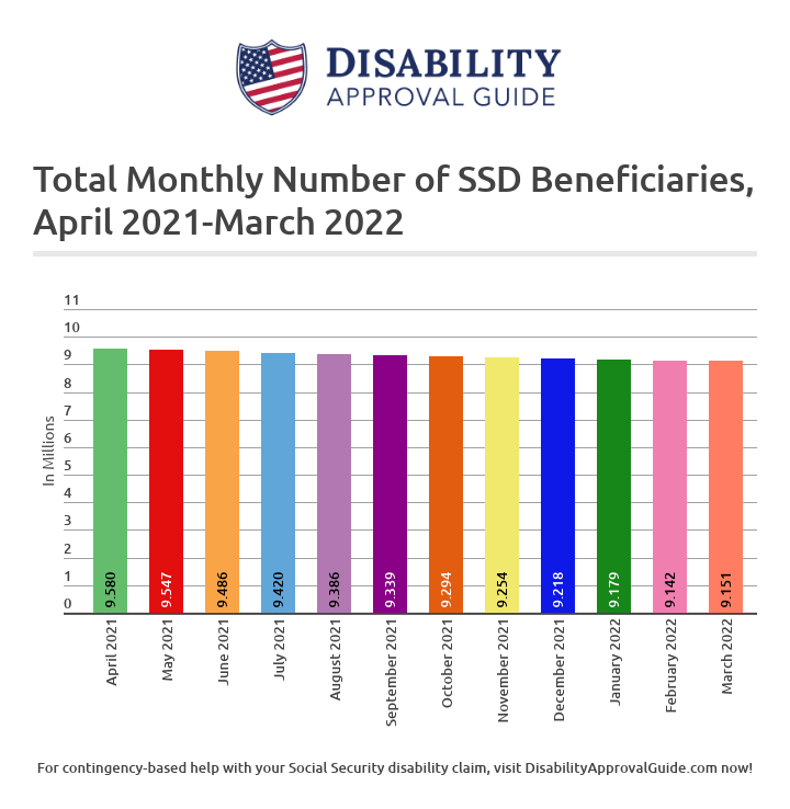 March 2022 SSD Benefits Statistics Report: Total Beneficiaries