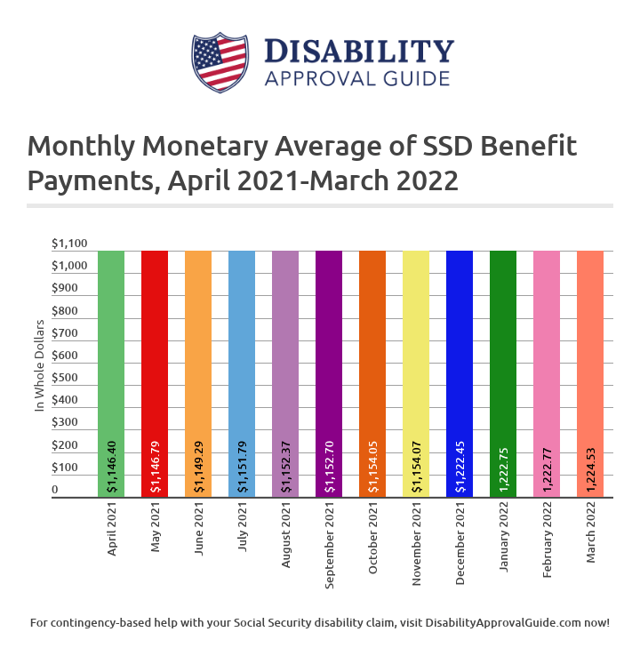 March 2022 SSD Benefits Statistics Report: Monthly Monetary Average