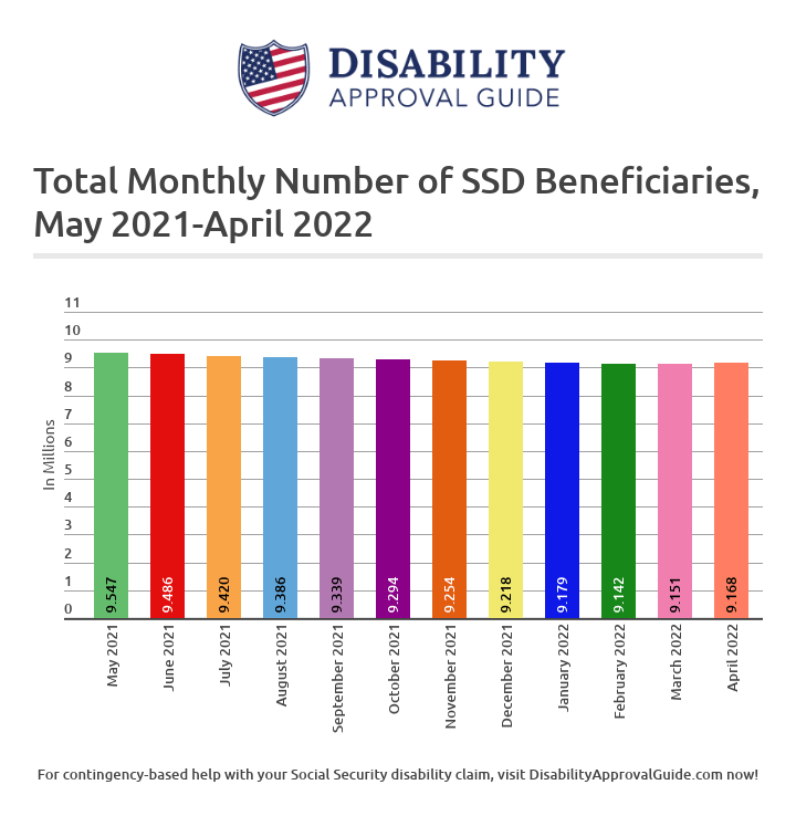 April 2022 SSD Benefits Statistics Report: Total Beneficiaries