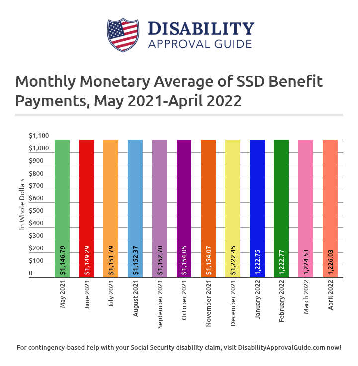 April 2022 SSD Benefits Statistics Report: Monthly Monetary Average