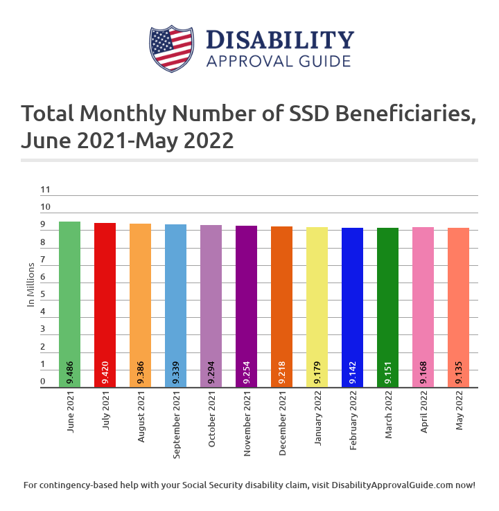 May 2022 SSD Benefits Statistics Report: Total Beneficiaries
