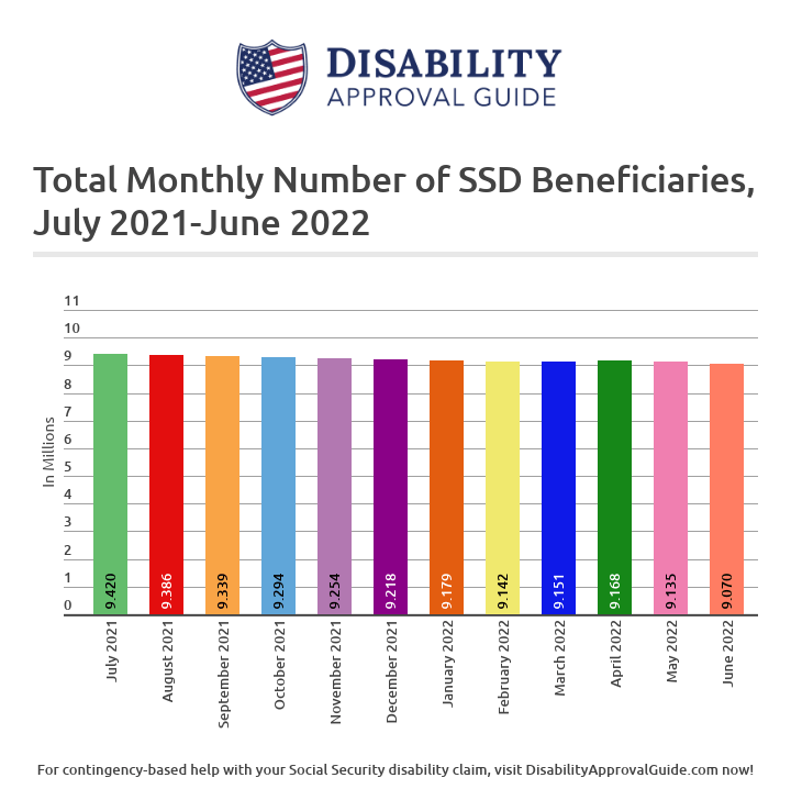 June 2022 SSD Benefits Statistics Report: Total Beneficiaries