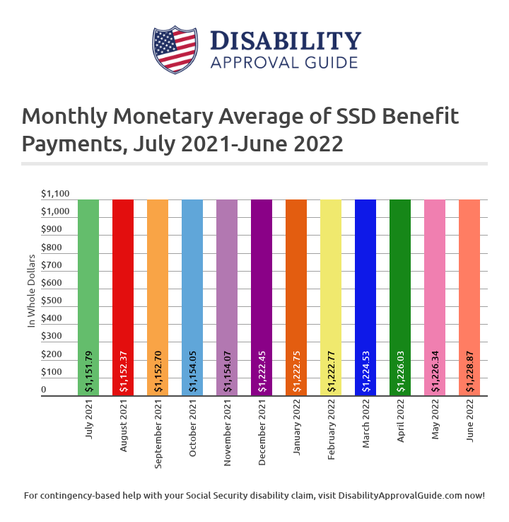 June 2022 SSD Benefits Statistics Report: Monthly Monetary Average