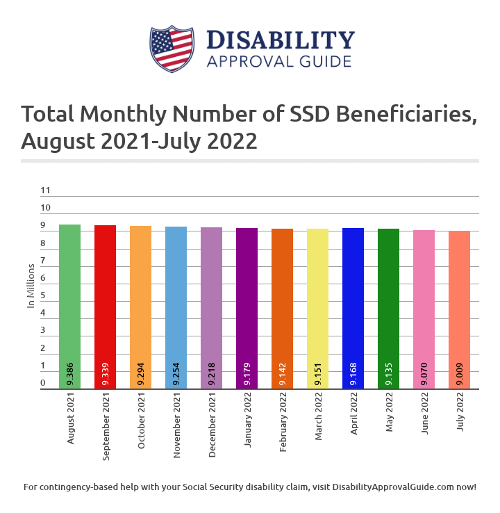 July 2022 SSD Benefits Statistics Report: Total Beneficiaries
