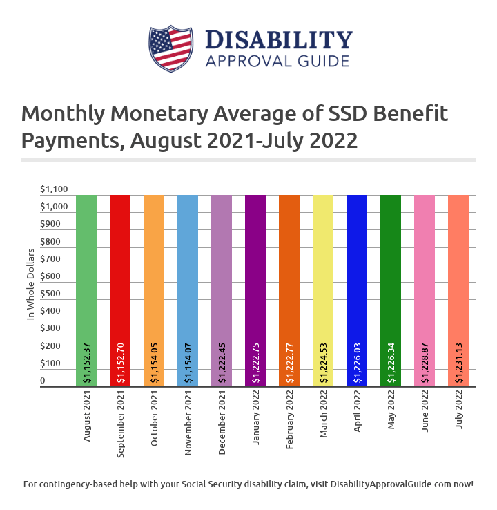 July 2022 SSD Benefits Statistics Report: Monthly Monetary Average