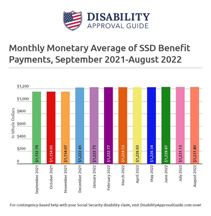 August 2022 SSD Benefits Statistics Report: Monthly Monetary Average