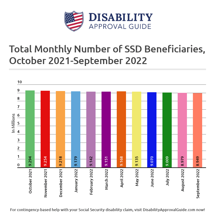 September 2022 SSD Benefits Statistics Report: Total Beneficiaries
