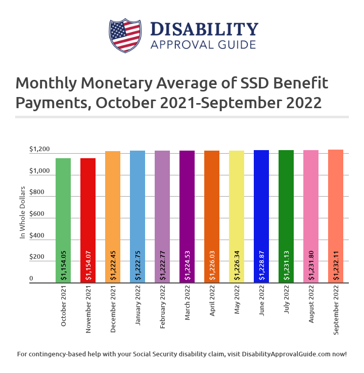 September 2022 SSD Benefits Statistics Report: Monthly Monetary Average
