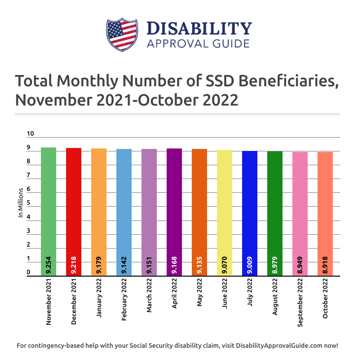 October 2022 SSD Benefits Statistics Report: Total Beneficiaries
