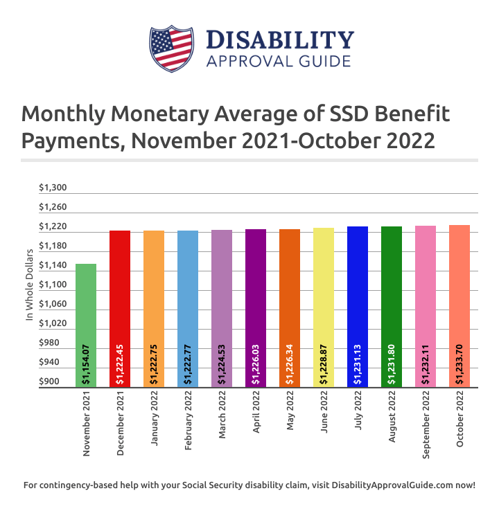 October 2022 SSD Benefits Statistics Report: Monthly Monetary Average
