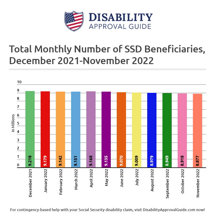 November 2022 SSD Benefits Statistics Report: Total Beneficiaries