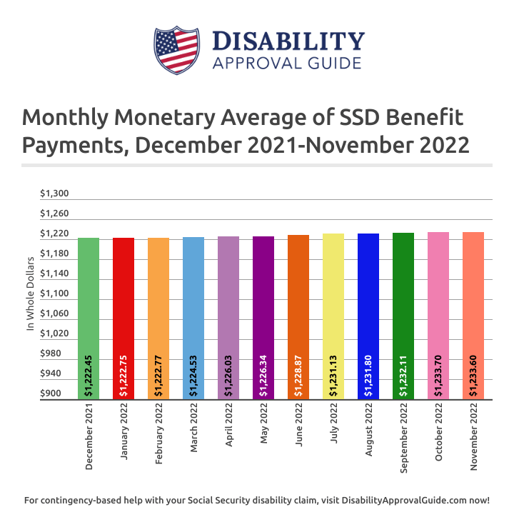 November 2022 SSD Benefits Statistics Report: Monthly Monetary Average
