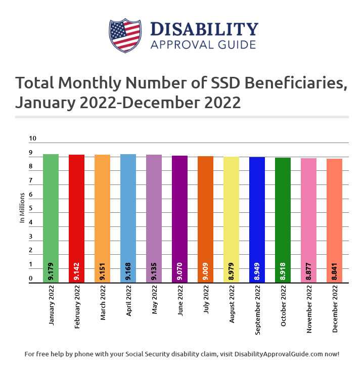December 2022 SSD Benefits Statistics Report Analysis: Total Beneficiaries