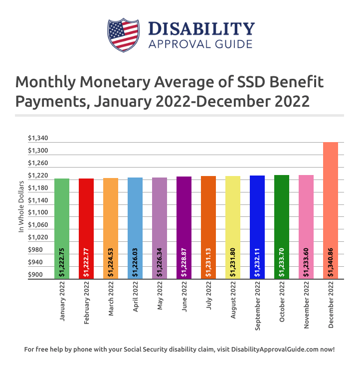 December 2022 SSD Benefits Statistics Report Analysis: Monthly Monetary Average