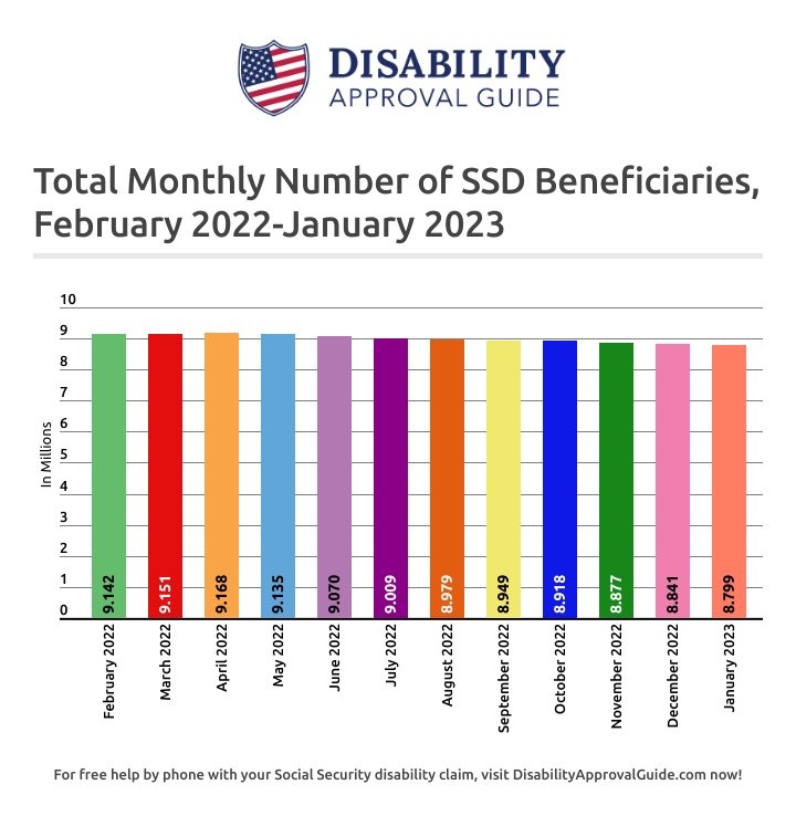 January 2023 SSD Benefits Statistics Report: Total Beneficiaries