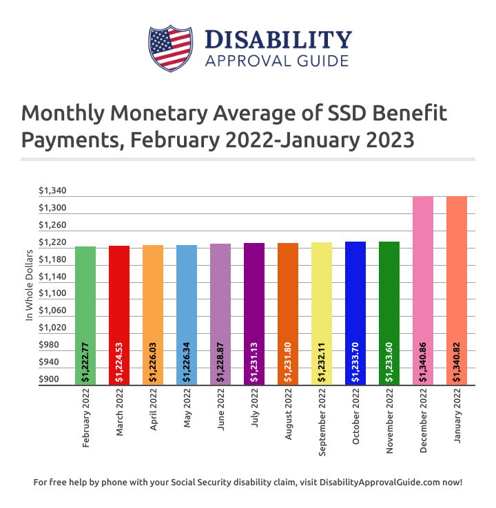 January 2023 SSD Benefits Statistics Report: Monthly Monetary Average