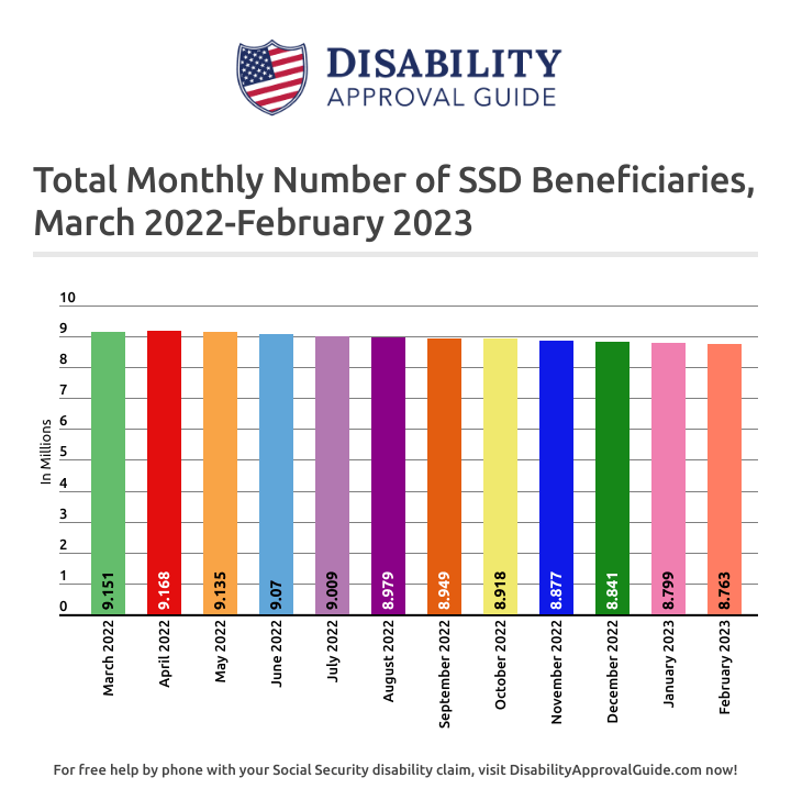 February 2023 SSD Benefits Statistics Report: Total Beneficiaries