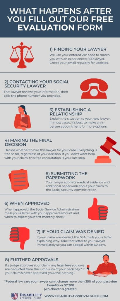 What Happens After You Fill Out Our Free Evaluation Form? Next Steps Infographic