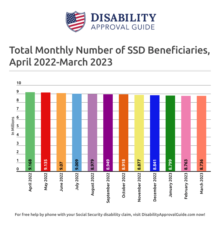 March 2023 SSD Benefits Statistics Report: Total Beneficiaries