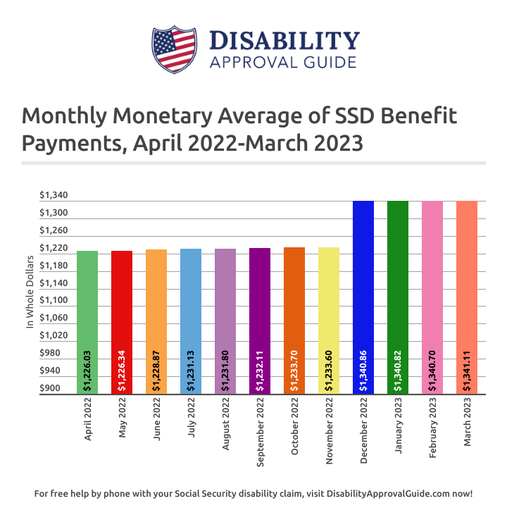 March 2023 SSD Benefits Statistics Report: Monthly Monetary Average