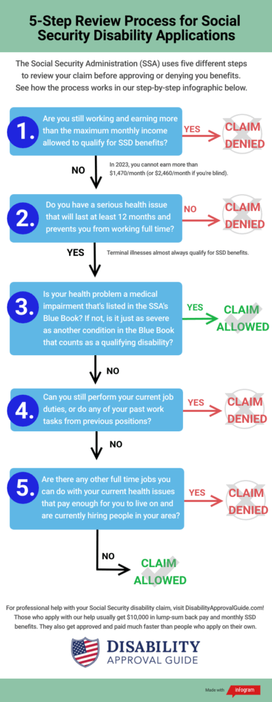5-step determination process for SSD claim approvals